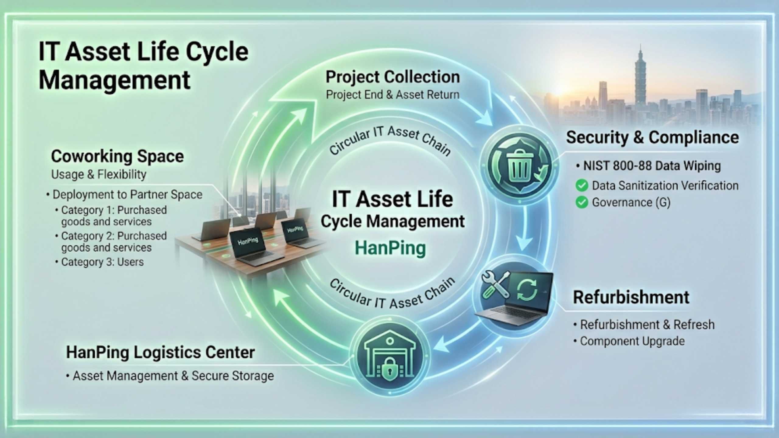 IT資產循環經濟